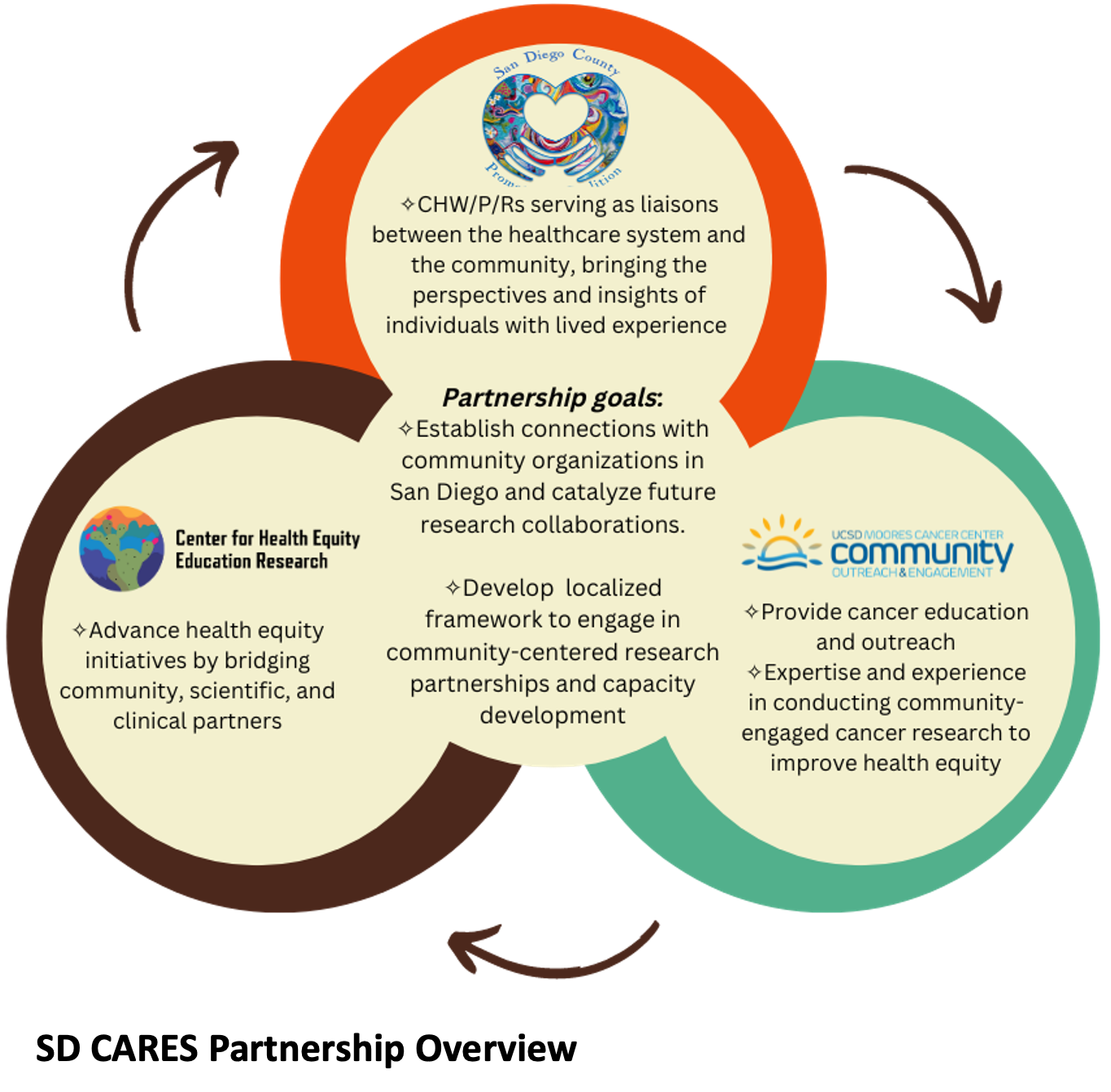 SD Cares Partnership Overview