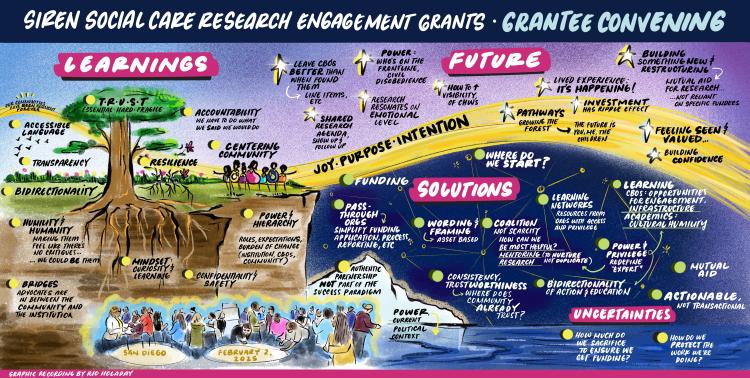 Graphic Recording from SIREN Engagment Grantee Meeting